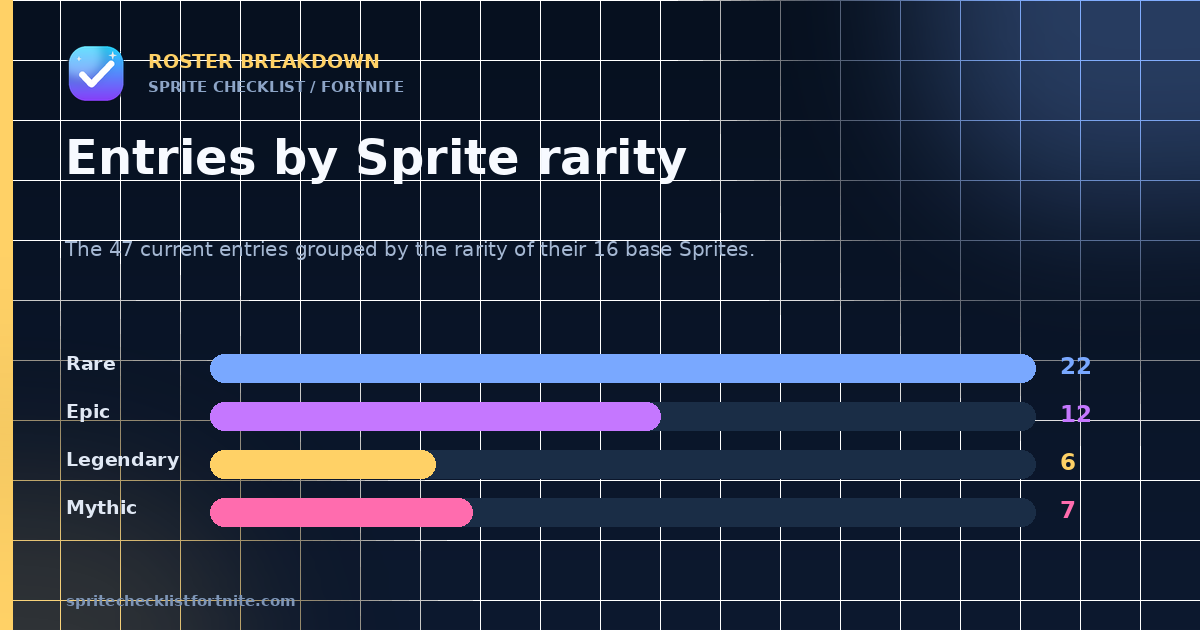 Chart grouping the 47 current Fortnite Sprite entries by rarity